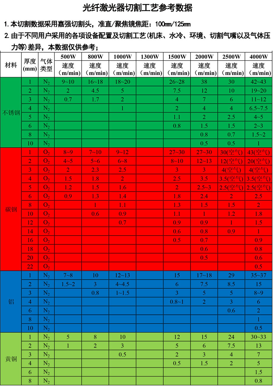 3015光纖激光(guāng)切割機(jī)切割工藝(yì)參考表(biǎo)